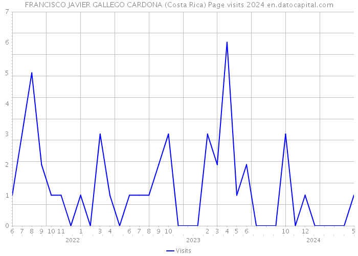 FRANCISCO JAVIER GALLEGO CARDONA (Costa Rica) Page visits 2024 