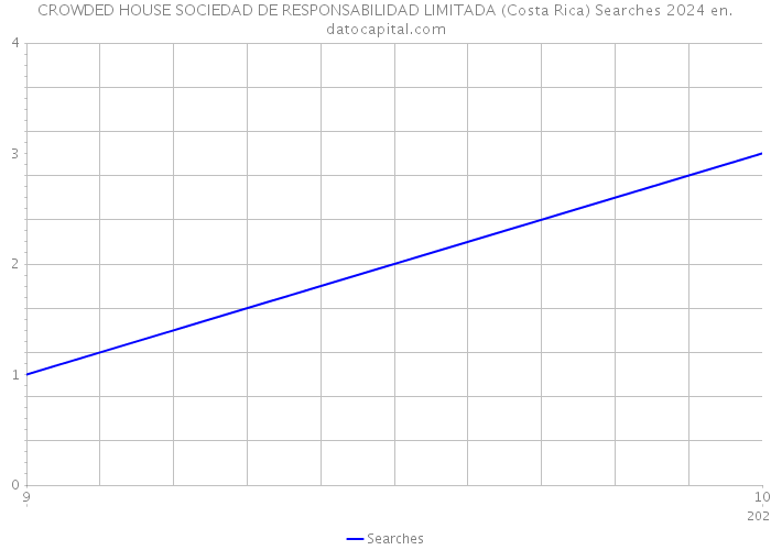 CROWDED HOUSE SOCIEDAD DE RESPONSABILIDAD LIMITADA (Costa Rica) Searches 2024 