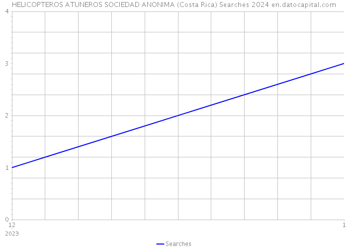 HELICOPTEROS ATUNEROS SOCIEDAD ANONIMA (Costa Rica) Searches 2024 