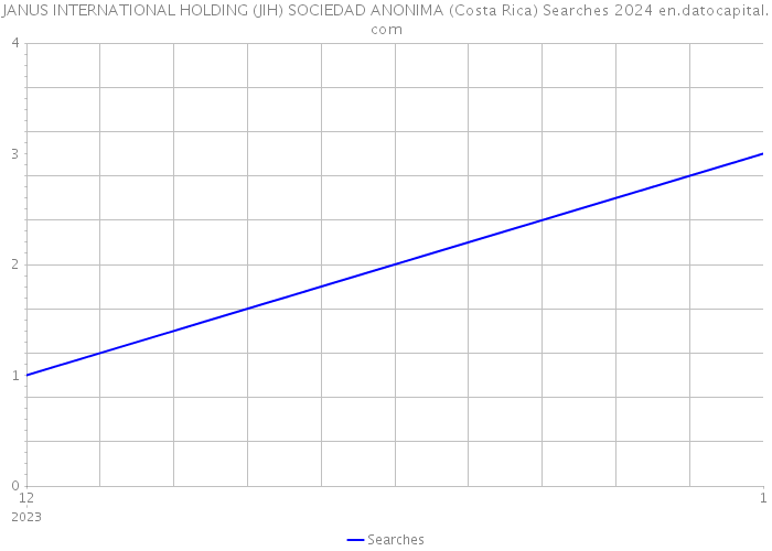 JANUS INTERNATIONAL HOLDING (JIH) SOCIEDAD ANONIMA (Costa Rica) Searches 2024 