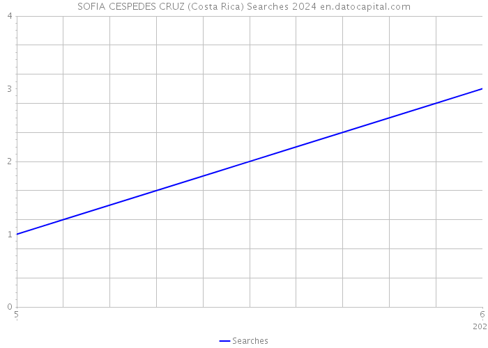 SOFIA CESPEDES CRUZ (Costa Rica) Searches 2024 