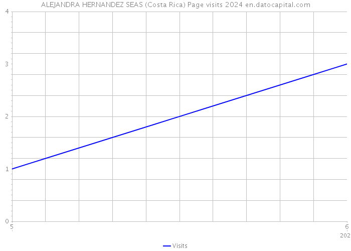 ALEJANDRA HERNANDEZ SEAS (Costa Rica) Page visits 2024 