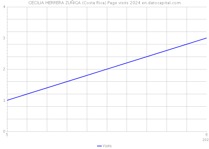 CECILIA HERRERA ZUÑIGA (Costa Rica) Page visits 2024 