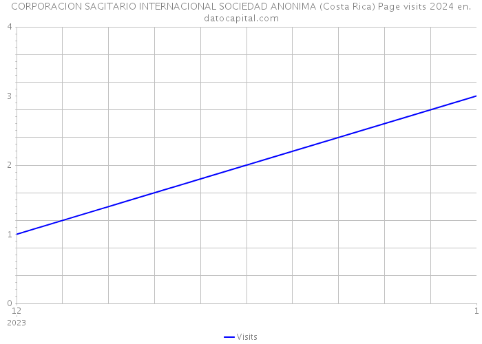 CORPORACION SAGITARIO INTERNACIONAL SOCIEDAD ANONIMA (Costa Rica) Page visits 2024 