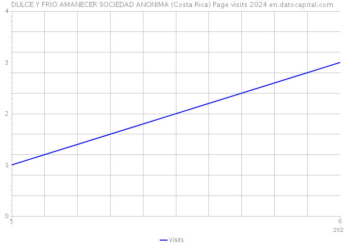 DULCE Y FRIO AMANECER SOCIEDAD ANONIMA (Costa Rica) Page visits 2024 
