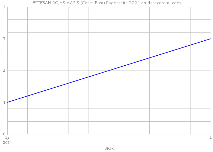 ESTEBAN ROJAS MASIS (Costa Rica) Page visits 2024 