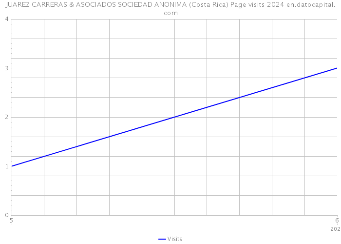 JUAREZ CARRERAS & ASOCIADOS SOCIEDAD ANONIMA (Costa Rica) Page visits 2024 