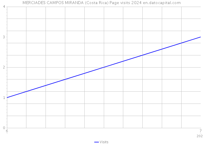 MERCIADES CAMPOS MIRANDA (Costa Rica) Page visits 2024 