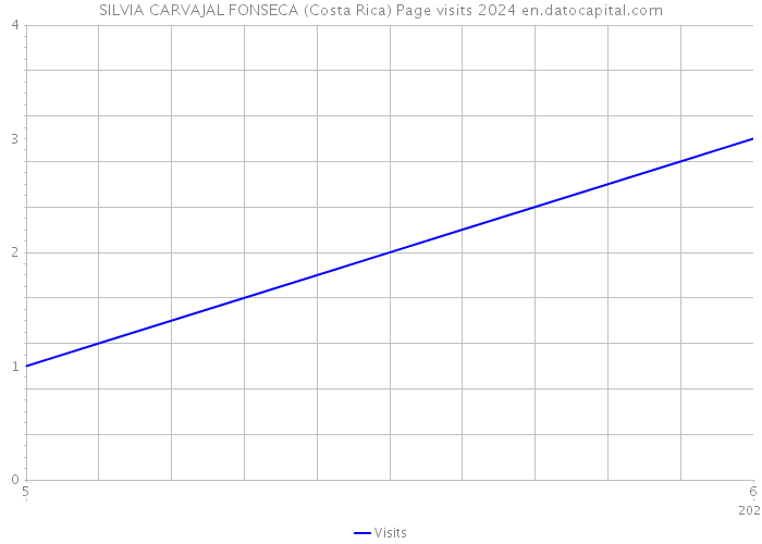 SILVIA CARVAJAL FONSECA (Costa Rica) Page visits 2024 