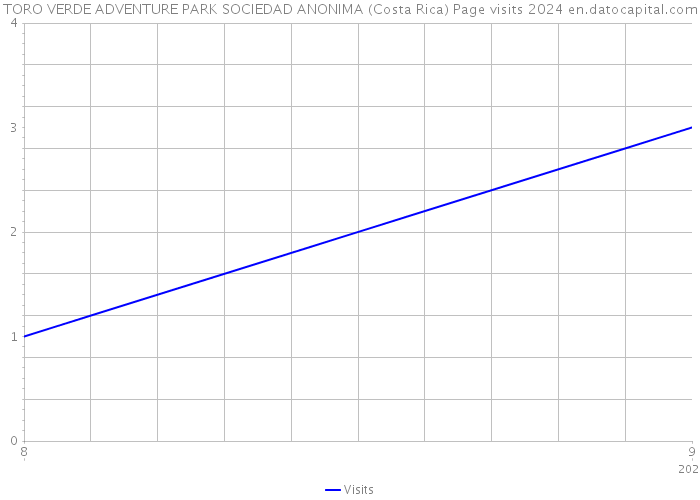 TORO VERDE ADVENTURE PARK SOCIEDAD ANONIMA (Costa Rica) Page visits 2024 