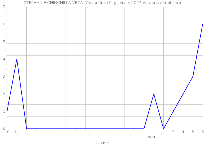 STEPHANIE CHINCHILLA VEGA (Costa Rica) Page visits 2024 