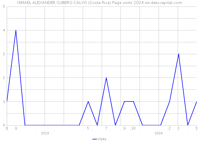 ISMAEL ALEXANDER CUBERO CALVO (Costa Rica) Page visits 2024 