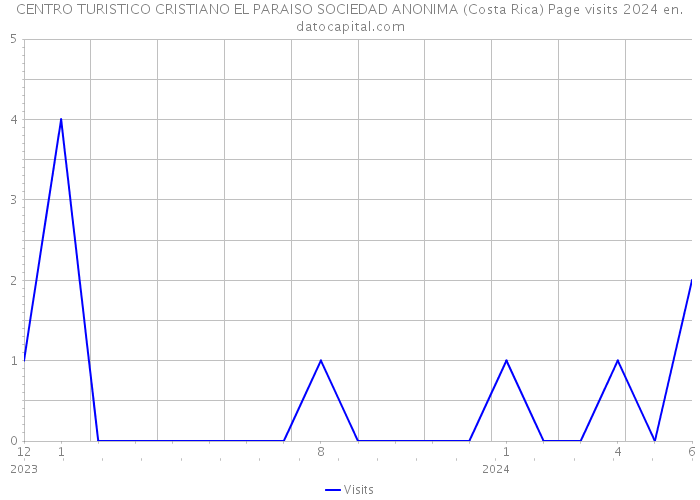 CENTRO TURISTICO CRISTIANO EL PARAISO SOCIEDAD ANONIMA (Costa Rica) Page visits 2024 