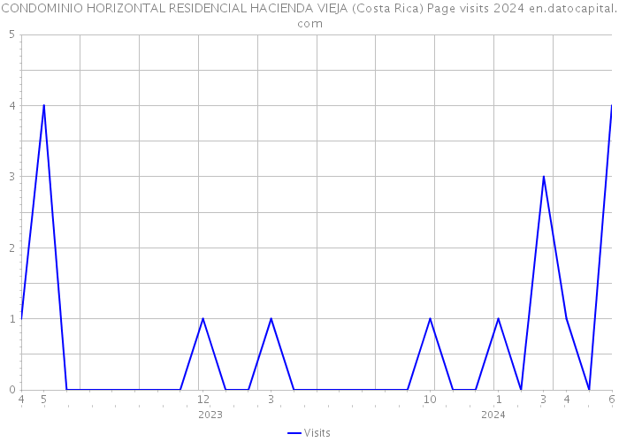 CONDOMINIO HORIZONTAL RESIDENCIAL HACIENDA VIEJA (Costa Rica) Page visits 2024 