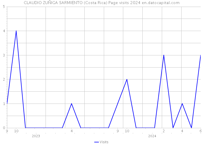 CLAUDIO ZUÑIGA SARMIENTO (Costa Rica) Page visits 2024 