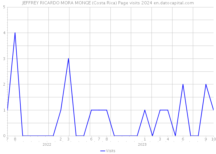 JEFFREY RICARDO MORA MONGE (Costa Rica) Page visits 2024 