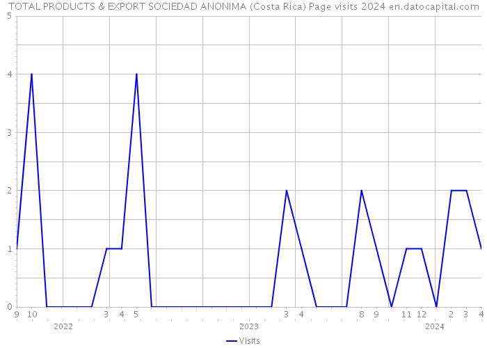 TOTAL PRODUCTS & EXPORT SOCIEDAD ANONIMA (Costa Rica) Page visits 2024 