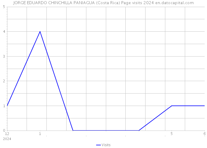 JORGE EDUARDO CHINCHILLA PANIAGUA (Costa Rica) Page visits 2024 