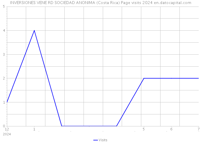 INVERSIONES VENE RD SOCIEDAD ANONIMA (Costa Rica) Page visits 2024 