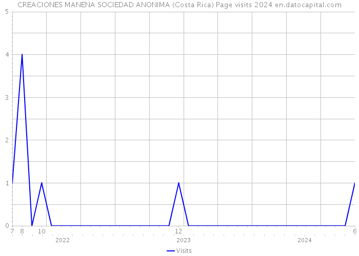 CREACIONES MANENA SOCIEDAD ANONIMA (Costa Rica) Page visits 2024 