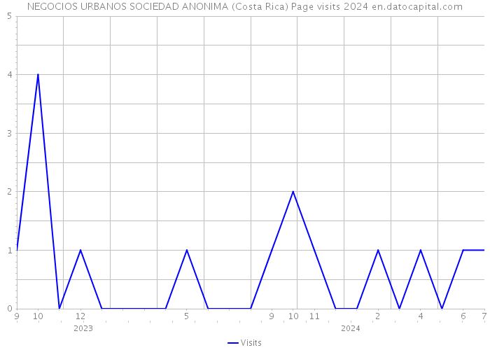 NEGOCIOS URBANOS SOCIEDAD ANONIMA (Costa Rica) Page visits 2024 
