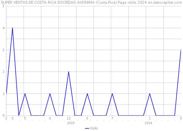 SUPER VENTAS DE COSTA RICA SOCIEDAD ANONIMA (Costa Rica) Page visits 2024 