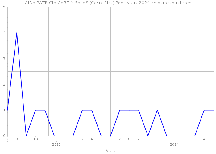 AIDA PATRICIA CARTIN SALAS (Costa Rica) Page visits 2024 