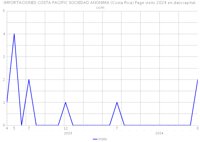 IMPORTACIONES COSTA PACIFIC SOCIEDAD ANONIMA (Costa Rica) Page visits 2024 