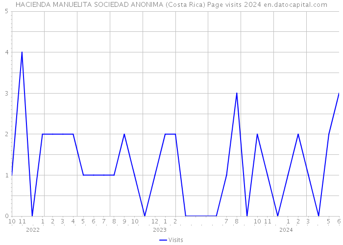 HACIENDA MANUELITA SOCIEDAD ANONIMA (Costa Rica) Page visits 2024 
