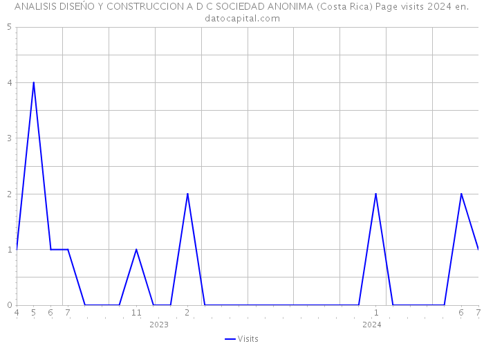 ANALISIS DISEŃO Y CONSTRUCCION A D C SOCIEDAD ANONIMA (Costa Rica) Page visits 2024 