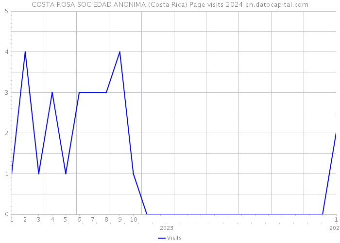 COSTA ROSA SOCIEDAD ANONIMA (Costa Rica) Page visits 2024 