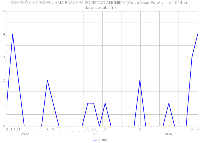 COMPAŃIA AGROPECUARIA FRAGAPA SOCIEDAD ANONIMA (Costa Rica) Page visits 2024 