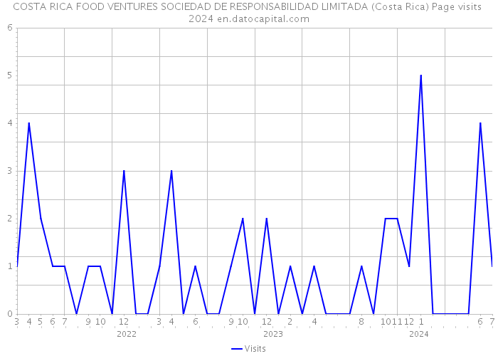 COSTA RICA FOOD VENTURES SOCIEDAD DE RESPONSABILIDAD LIMITADA (Costa Rica) Page visits 2024 