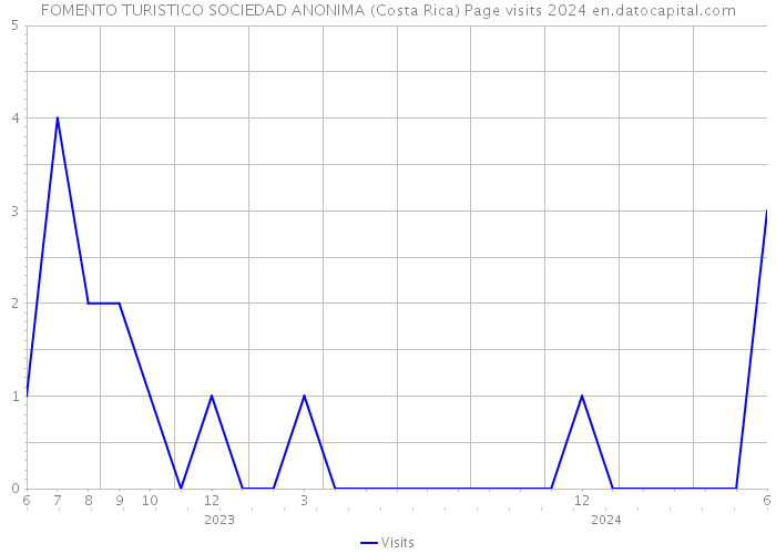 FOMENTO TURISTICO SOCIEDAD ANONIMA (Costa Rica) Page visits 2024 