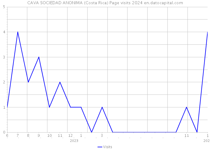 CAVA SOCIEDAD ANONIMA (Costa Rica) Page visits 2024 
