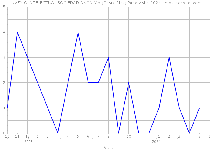 INVENIO INTELECTUAL SOCIEDAD ANONIMA (Costa Rica) Page visits 2024 