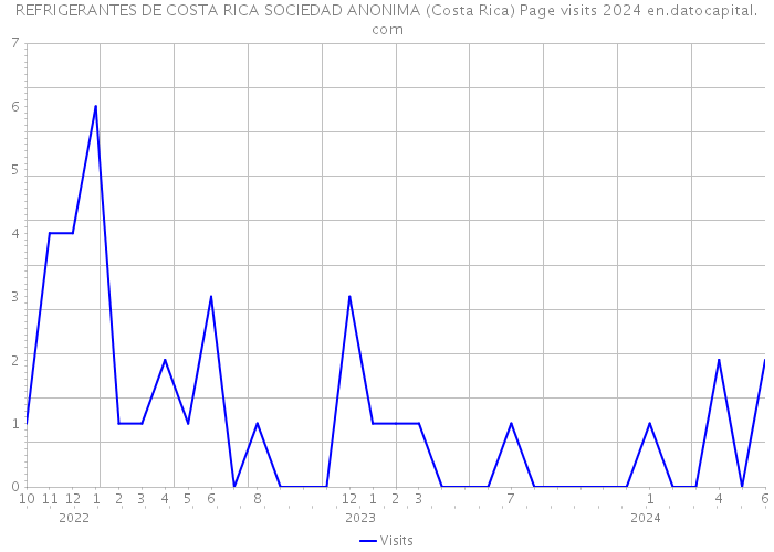 REFRIGERANTES DE COSTA RICA SOCIEDAD ANONIMA (Costa Rica) Page visits 2024 