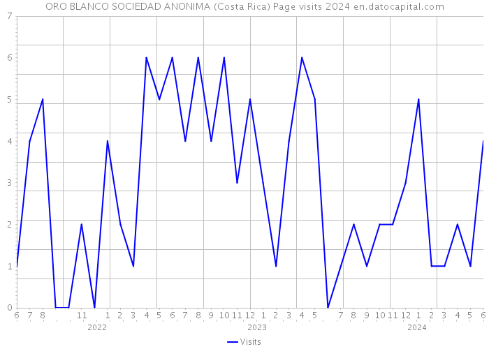 ORO BLANCO SOCIEDAD ANONIMA (Costa Rica) Page visits 2024 