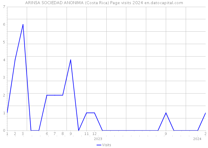 ARINSA SOCIEDAD ANONIMA (Costa Rica) Page visits 2024 