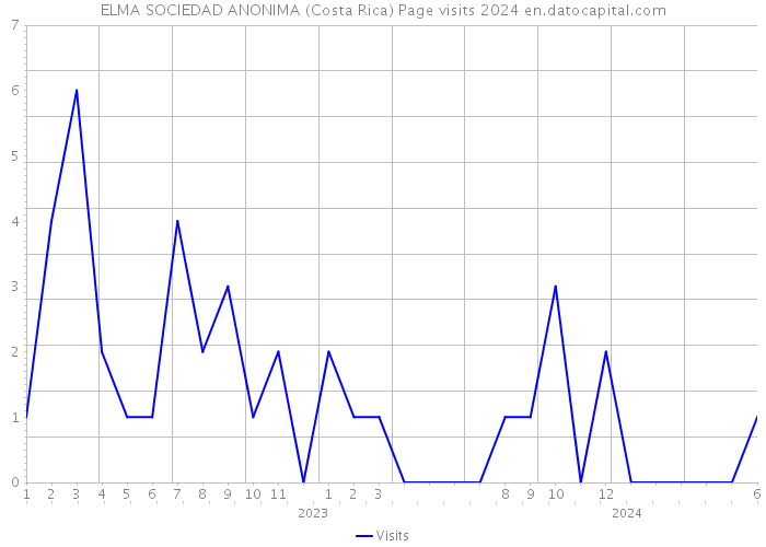 ELMA SOCIEDAD ANONIMA (Costa Rica) Page visits 2024 
