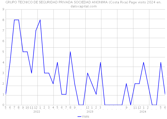 GRUPO TECNICO DE SEGURIDAD PRIVADA SOCIEDAD ANONIMA (Costa Rica) Page visits 2024 