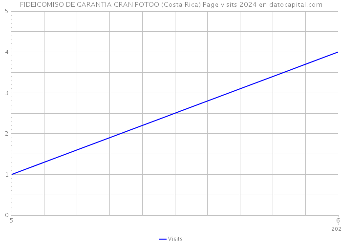 FIDEICOMISO DE GARANTIA GRAN POTOO (Costa Rica) Page visits 2024 