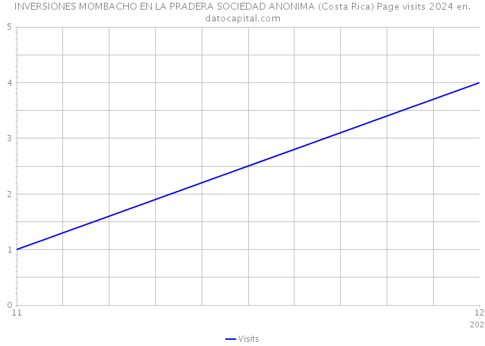 INVERSIONES MOMBACHO EN LA PRADERA SOCIEDAD ANONIMA (Costa Rica) Page visits 2024 