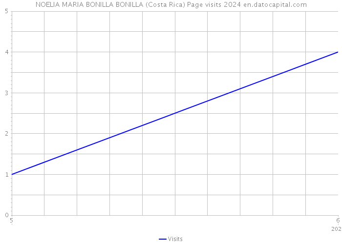 NOELIA MARIA BONILLA BONILLA (Costa Rica) Page visits 2024 