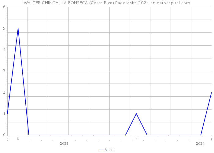 WALTER CHINCHILLA FONSECA (Costa Rica) Page visits 2024 