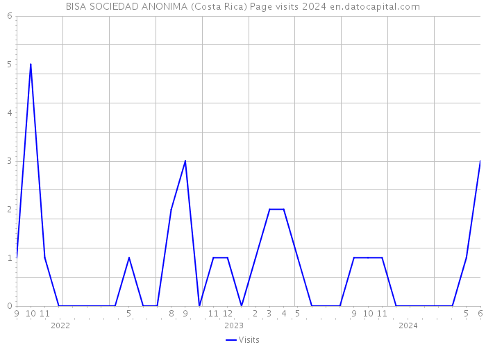 BISA SOCIEDAD ANONIMA (Costa Rica) Page visits 2024 