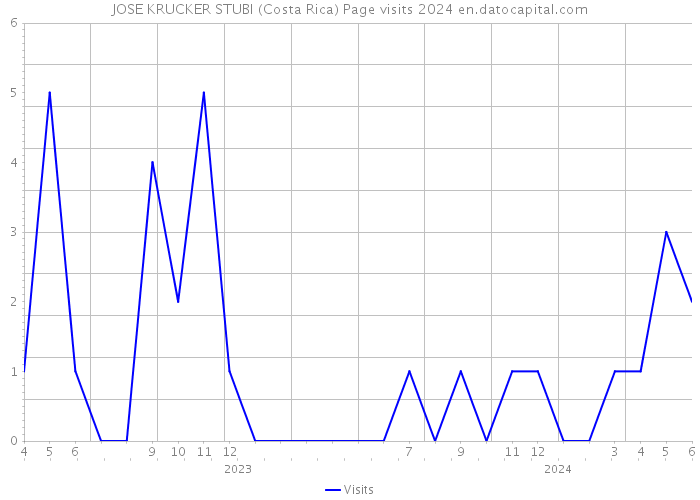 JOSE KRUCKER STUBI (Costa Rica) Page visits 2024 