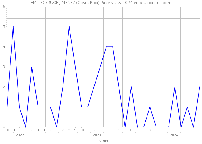 EMILIO BRUCE JIMENEZ (Costa Rica) Page visits 2024 