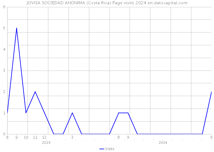 JOVISA SOCIEDAD ANONIMA (Costa Rica) Page visits 2024 