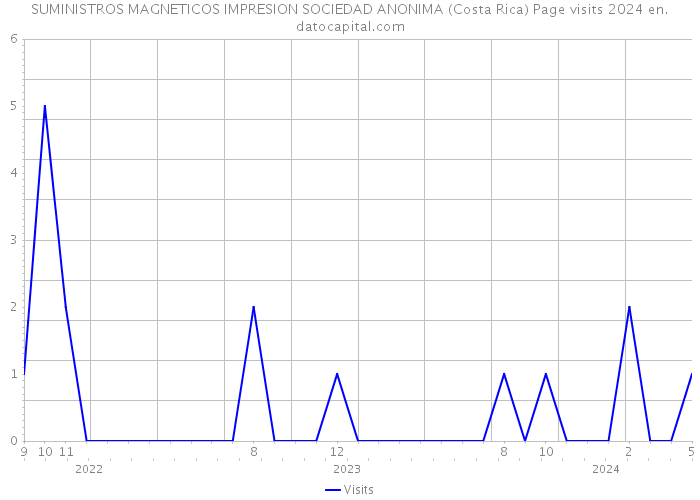 SUMINISTROS MAGNETICOS IMPRESION SOCIEDAD ANONIMA (Costa Rica) Page visits 2024 